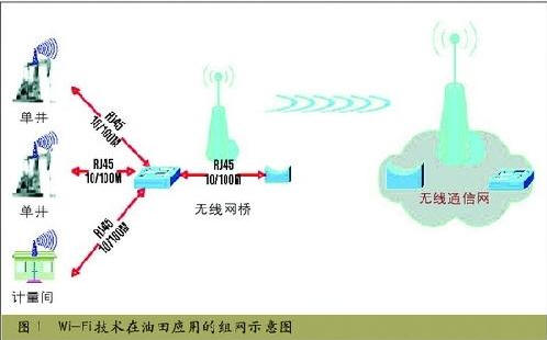 無線網絡進油田應用前景及效益分析